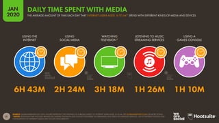 31
JAN
2020
SOURCE: GLOBALWEBINDEX (Q3 2019). FIGURES REPRESENT THE FINDINGS OF A BROAD SURVEY OF INTERNET USERS AGED 16 TO 64. SEE GLOBALWEBINDEX.COM FOR MORE DETAILS.
*NOTES: TELEVISION TIME INCLUDES BROADCAST (LINEAR) TELEVISION AND CONTENT DELIVERED VIA STREAMING AND VIDEO-ON-DEMAND SERVICES. USE OF DIFFERENT DEVICES AND
CONSUMPTION OF DIFFERENT MEDIA MAY OCCUR CONCURRENTLY.
USING THE
INTERNET
USING
SOCIAL MEDIA
WATCHING
TELEVISION*
LISTENING TO MUSIC
STREAMING SERVICES
USING A
GAMES CONSOLE
6H 43M 2H 24M 3H 18M 1H 26M 1H 10M
DAILY TIME SPENT WITH MEDIA
THE AVERAGE AMOUNT OF TIME EACH DAY THAT INTERNET USERS AGED 16 TO 64* SPEND WITH DIFFERENT KINDS OF MEDIA AND DEVICES
global
web
index
global
web
index
 