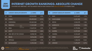 40
JAN
2020
SOURCES: ITU; GLOBALWEBINDEX; GSMA INTELLIGENCE; EUROSTAT; SOCIAL MEDIA PLATFORMS’ SELF-SERVICE ADVERTISING TOOLS; LOCAL GOVERNMENT BODIES AND REGULATORY
AUTHORITIES; APJII; UNITED NATIONS. *NOTES: ONLY INCLUDES COUNTRIES AND TERRITORIES WITH POPULATIONS OF AT LEAST 50,000 PEOPLE. PENETRATION FIGURES ARE FOR TOTAL
POPULATION, REGARDLESS OF AGE.  COMPARABILITY ADVISORY: SOURCE CHANGES.
# LARGEST ABSOLUTE GROWTH ▲ USERS ▲%# LARGEST ABSOLUTE GROWTH ▲ USERS ▲%
11 IRAN +5,676,469 +11%
12 SAUDI ARABIA +4,321,382 +15%
13 KENYA +3,162,574 +16%
14 MOROCCO +2,927,836 +13%
15 TURKEY +2,718,086 +4.6%
16 ALGERIA +2,372,381 +12%
17 NIGERIA +2,155,629 +2.6%
18 SPAIN +2,013,677 +5.0%
19 U.S.A. +1,816,314 +0.6%
20 UKRAINE +1,476,697 +5.7%
01 INDIA +127,610,000 +23%
02 CHINA +25,490,000 +3.1%
03 INDONESIA +25,365,368 +17%
04 PAKISTAN +11,251,089 +17%
05 IRAQ +10,637,541 +55%
06 EGYPT +9,803,630 +22%
07 DEM. REP. OF THE CONGO +8,988,740 +122%
08 BRAZIL +8,516,438 +6.0%
09 VIETNAM +6,169,040 +10%
10 BANGLADESH +5,765,248 +9.5%
COUNTRIES AND TERRITORIES* WITH THE LARGEST YEAR-ON-YEAR CHANGE IN THE ABSOLUTE NUMBER OF INTERNET USERS
INTERNET GROWTH RANKINGS: ABSOLUTE CHANGE
 