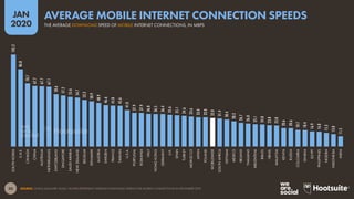 50
JAN
2020
SOURCE: OOKLA (JANUARY 2020). FIGURES REPRESENT AVERAGE DOWNLOAD SPEEDS FOR MOBILE CONNECTIONS IN DECEMBER 2019.
103.2
86.8
70.7
67.7
67.7
67.1
58.6
57.2
55.6
54.7
52.3
50.9
48.9
46.6
45.8
45.6
41.0
37.9
37.9
36.8
36.5
36.4
35.6
35.1
34.6
33.6
33.0
32.8
32.0
31.4
30.4
28.3
26.7
26.0
25.1
24.8
23.8
23.8
20.6
20.6
18.7
18.4
16.9
16.8
15.3
13.8
11.5
SOUTHKOREA
U.A.E.
CANADA
CHINA
AUSTRALIA
NETHERLANDS
SWITZERLAND
SINGAPORE
SAUDIARABIA
NEWZEALAND
BELGIUM
DENMARK
AUSTRIA
SWEDEN
FRANCE
TAIWAN
U.S.A.
PORTUGAL
ROMANIA
ITALY
HONGKONG
GERMANY
U.K.
SPAIN
TURKEY
MOROCCO
JAPAN
POLAND
WORLDWIDE
SOUTHAFRICA
VIETNAM
MEXICO
IRELAND
THAILAND
ARGENTINA
BRAZIL
ISRAEL
MALAYSIA
KENYA
RUSSIA
COLOMBIA
GHANA
EGYPT
PHILIPPINES
NIGERIA
INDONESIA
INDIA
THE AVERAGE DOWNLOAD SPEED OF MOBILE INTERNET CONNECTIONS, IN MBPS
AVERAGE MOBILE INTERNET CONNECTION SPEEDS
 