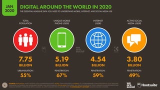 8
JAN
2020
SOURCES: POPULATION: UNITED NATIONS; LOCAL GOVERNMENT BODIES; MOBILE: GSMA INTELLIGENCE; INTERNET: ITU; GLOBALWEBINDEX; GSMA INTELLIGENCE; LOCAL TELECOMS
REGULATORY AUTHORITIES AND GOVERNMENT BODIES; APJII; KEPIOS ANALYSIS; SOCIAL MEDIA: PLATFORMS’ SELF-SERVICE ADVERTISING TOOLS; COMPANY ANNOUNCEMENTS AND
EARNINGS REPORTS; CAFEBAZAAR; KEPIOS ANALYSIS. ALL LATEST AVAILABLE DATA IN JANUARY 2020.  COMPARABILITY ADVISORY: SOURCE AND BASE CHANGES.
URBANISATION: PENETRATION: PENETRATION: PENETRATION:
TOTAL
POPULATION
UNIQUE MOBILE
PHONE USERS
INTERNET
USERS
ACTIVE SOCIAL
MEDIA USERS
7.75 5.19 4.54 3.80
BILLION BILLION BILLION BILLION
55% 67% 59% 49%
DIGITAL AROUND THE WORLD IN 2020
THE ESSENTIAL HEADLINE DATA YOU NEED TO UNDERSTAND MOBILE, INTERNET, AND SOCIAL MEDIA USE
 