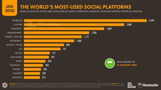 95
JAN
2020
SOURCES: KEPIOS ANALYSIS; COMPANY STATEMENTS AND EARNINGS ANNOUNCEMENTS; PLATFORMS’ SELF-SERVICE ADVERTISING TOOLS (ALL LATEST AVAILABLE DATA). NOTES: PLATFORMS
IDENTIFIED BY (*) HAVE NOT PUBLISHED UPDATED USER NUMBERS IN THE PAST 12 MONTHS. PLATFORMS IDENTIFIED BY (**) DO NOT PUBLISH MAU DATA. FIGURES FOR TWITTER AND SNAPCHAT
USE EACH PLATFORM’S LATEST ADVERTISING AUDIENCE REACH, AS REPORTED IN EACH PLATFORM’S SELF-SERVICE ADVERTISING TOOLS (JANUARY 2020).
DATA UPDATED TO:
25 JANUARY 2020
FACEBOOK
YOUTUBE
WHATSAPP*
FB MESSENGER*
WEIXIN / WECHAT
INSTAGRAM*
DOUYIN / TIKTOK
QQ
QZONE
SINA WEIBO
REDDIT
SNAPCHAT**
TWITTER**
PINTEREST
KUAISHOU
2,449
2,000
1,600
1,300
1,151
1,000
800
731
517
497
430
382
340
322
316
BASED ON MONTHLY ACTIVE USERS, ACTIVE USER ACCOUNTS, ADVERTISING AUDIENCES, OR UNIQUE MONTHLY VISITORS (IN MILLIONS)
THE WORLD’S MOST-USED SOCIAL PLATFORMS
 