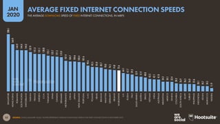 53
JAN
2020
SOURCE: OOKLA (JANUARY 2020). FIGURES REPRESENT AVERAGE DOWNLOAD SPEEDS FOR FIXED CONNECTIONS IN DECEMBER 2019...