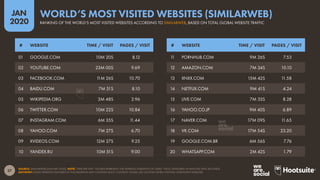 57
JAN
2020
SOURCE: SIMILARWEB (JANUARY 2020). NOTE: ‘TIME PER VISIT’ FIGURES REPRESENT THE AVERAGE DURATION OF USERS’ VISITS, MEASURED IN MINUTES AND SECONDS.
ADVISORY: SOME WEBSITES FEATURED IN THIS RANKING MAY CONTAIN ADULT CONTENT. PLEASE USE CAUTION WHEN VISITING UNKNOWN WEBSITES.
# WEBSITE TIME / VISIT PAGES / VISIT # WEBSITE TIME / VISIT PAGES / VISIT
01 GOOGLE.COM 10M 20S 8.12
02 YOUTUBE.COM 23M 00S 9.69
03 FACEBOOK.COM 11M 26S 10.70
04 BAIDU.COM 7M 51S 8.10
05 WIKIPEDIA.ORG 3M 48S 2.96
06 TWITTER.COM 10M 22S 10.84
07 INSTAGRAM.COM 6M 35S 11.44
08 YAHOO.COM 7M 27S 6.70
09 XVIDEOS.COM 12M 27S 9.25
10 YANDEX.RU 10M 51S 9.00
11 PORNHUB.COM 9M 26S 7.53
12 AMAZON.COM 7M 34S 10.10
13 XNXX.COM 15M 42S 11.58
14 NETFLIX.COM 9M 41S 4.24
15 LIVE.COM 7M 33S 8.28
16 YAHOO.CO.JP 9M 40S 6.89
17 NAVER.COM 17M 09S 11.65
18 VK.COM 17M 54S 23.20
19 GOOGLE.COM.BR 6M 56S 7.76
20 WHATSAPP.COM 2M 42S 1.79
RANKING OF THE WORLD’S MOST VISITED WEBSITES ACCORDING TO SIMILARWEB, BASED ON TOTAL GLOBAL WEBSITE TRAFFIC
WORLD’S MOST VISITED WEBSITES (SIMILARWEB)
 