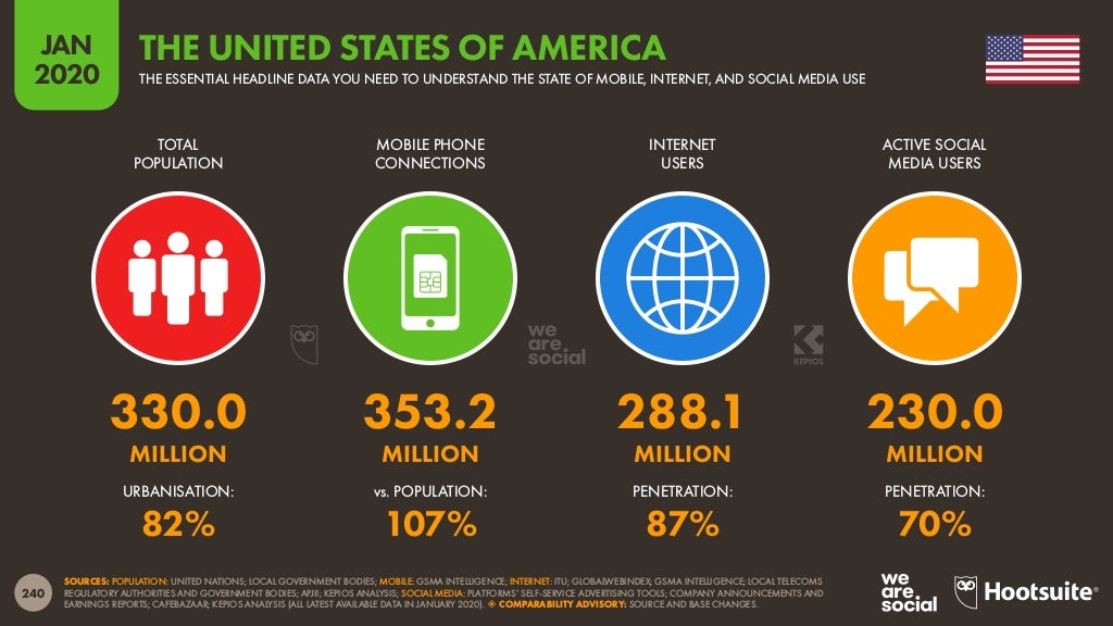 US AD SPENDING, DIGITAL DATA & INTERNET USAGE STATISTICS US Internet Usage