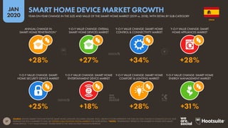 37
JAN
2020
SOURCE: STATISTA MARKET OUTLOOK FOR THE SMART HOME CATEGORY (ACCESSED JANUARY 2020). GROWTH FIGURES REPRESENT THE YEAR-ON-YEAR CHANGE IN ESTIMATES OF FULL-YEAR
REVENUE FOR 2019 COMPARED TO 2018. SEE STATISTA.COM/OUTLOOK/DIGITAL-MARKETS FOR MORE DETAILS. *NOTES: “PENETRATION” REFERS TO THE NUMBER OF HOMES WITH SMART
HOME DEVICES. “Y-O-Y VALUE CHANGE” FIGURES REFER TO THE YEAR-ON-YEAR CHANGE IN REVENUE.
Y-O-Y VALUE CHANGE: SMART
HOME SECURITY DEVICE MARKET
Y-O-Y VALUE CHANGE: SMART HOME
ENTERTAINMENT DEVICE MARKET
Y-O-Y VALUE CHANGE: SMART HOME
COMFORT & LIGHTING MARKET
Y-O-Y VALUE CHANGE: SMART HOME
ENERGY MANAGEMENT MARKET
ANNUAL CHANGE IN
SMART HOME PENETRATION*
Y-O-Y VALUE CHANGE: OVERALL
SMART HOME DEVICES MARKET
Y-O-Y VALUE CHANGE: SMART HOME
CONTROL & CONNECTIVITY MARKET
Y-O-Y VALUE CHANGE: SMART
HOME APPLIANCES MARKET
+25% +18% +28% +31%
+28% +27% +34% +28%
SPAIN
YEAR-ON-YEAR CHANGE IN THE SIZE AND VALUE OF THE SMART HOME MARKET (2019 vs. 2018), WITH DETAIL BY SUB-CATEGORY
SMART HOME DEVICE MARKET GROWTH
 