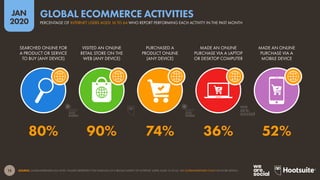 15
JAN
2020
SOURCE: GLOBALWEBINDEX (Q3 2019). FIGURES REPRESENT THE FINDINGS OF A BROAD SURVEY OF INTERNET USERS AGED 16 TO 64. SEE GLOBALWEBINDEX.COM FOR MORE DETAILS.
SEARCHED ONLINE FOR
A PRODUCT OR SERVICE
TO BUY (ANY DEVICE)
VISITED AN ONLINE
RETAIL STORE ON THE
WEB (ANY DEVICE)
PURCHASED A
PRODUCT ONLINE
(ANY DEVICE)
MADE AN ONLINE
PURCHASE VIA A LAPTOP
OR DESKTOP COMPUTER
MADE AN ONLINE
PURCHASE VIA A
MOBILE DEVICE
80% 90% 74% 36% 52%
PERCENTAGE OF INTERNET USERS AGED 16 TO 64 WHO REPORT PERFORMING EACH ACTIVITY IN THE PAST MONTH
GLOBAL ECOMMERCE ACTIVITIES
global
web
index
global
web
index
 