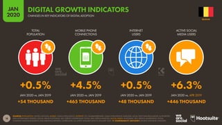 18
JAN
2020
SOURCES: POPULATION: UNITED NATIONS; MOBILE: GSMA INTELLIGENCE; INTERNET: ITU; GLOBALWEBINDEX; GSMA INTELLIGENCE; EUROSTAT; LOCAL TELECOMS REGULATORY AUTHORITIES
AND GOVERNMENT BODIES; SOCIAL MEDIA PLATFORMS’ SELF-SERVICE ADVERTISING TOOLS; APJII; KEPIOS ANALYSIS; SOCIAL MEDIA: PLATFORMS’ SELF-SERVICE ADVERTISING TOOLS;
COMPANY ANNOUNCEMENTS AND EARNINGS REPORTS; CAFEBAZAAR. ALL LATEST AVAILABLE DATA IN JANUARY 2020.  COMPARABILITY ADVISORY: SOURCE AND BASE CHANGES.
JAN 2020 vs. JAN 2019 JAN 2020 vs. JAN 2019 JAN 2020 vs. JAN 2019 JAN 2020 vs. APR 2019
TOTAL
POPULATION
MOBILE PHONE
CONNECTIONS
INTERNET
USERS
ACTIVE SOCIAL
MEDIA USERS
+0.5% +4.5% +0.5% +6.3%
+54 THOUSAND +465 THOUSAND +48 THOUSAND +446 THOUSAND
BELGIUM
DIGITAL GROWTH INDICATORS
CHANGES IN KEY INDICATORS OF DIGITAL ADOPTION
 