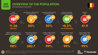 19
JAN
2020
SOURCES: UNITED NATIONS; U.S. CENSUS BUREAU; WORLD BANK; IMF; UNESCO; UNICEF; CIA WORLD FACTBOOK; PEW RESEARCH (ALL LATEST DATA AVAILABLE IN JANUARY 2020). NOTE:
NEITHER THE UNITED NATIONS NOR THE U.S. CENSUS BUREAU PUBLISH DATA FOR GENDERS OTHER THAN ‘FEMALE’ OR ‘MALE’. DATA AND GENDER DEFINITIONS AS REPORTED BY EACH
RESPECTIVE ORGANISATION, BASED ON AVAILABLE DATA.
URBAN POPULATION AS A
SHARE OF TOTAL POPULATION
POPULATION DENSITY
(PEOPLE PER KM2
)
OVERALL LITERACY RATE
(ADULTS AGED 15+)
FEMALE LITERACY RATE
(ADULTS AGED 15+)
MALE LITERACY RATE
(ADULTS AGED 15+)
TOTAL
POPULATION
FEMALES AS A PERCENTAGE
OF POPULATION*
MALES AS A PERCENTAGE
OF POPULATION*
ANNUAL CHANGE
IN TOTAL POPULATION
MEDIAN
AGE
98% 382.7 99% 99% 99%
11.56 50% 50% +0.5% 41.9
MILLION +54 THOUSAND
BELGIUM
CORE DEMOGRAPHIC INDICATORS
OVERVIEW OF THE POPULATION
 