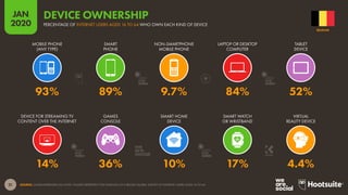 21
JAN
2020
SOURCE: GLOBALWEBINDEX (Q3 2019). FIGURES REPRESENT THE FINDINGS OF A BROAD GLOBAL SURVEY OF INTERNET USERS AGED 16 TO 64.
DEVICE FOR STREAMING TV
CONTENT OVER THE INTERNET
GAMES
CONSOLE
SMART HOME
DEVICE
SMART WATCH
OR WRISTBAND
VIRTUAL
REALITY DEVICE
MOBILE PHONE
(ANY TYPE)
SMART
PHONE
NON-SMARTPHONE
MOBILE PHONE
LAPTOP OR DESKTOP
COMPUTER
TABLET
DEVICE
14% 36% 10% 17% 4.4%
93% 89% 9.7% 84% 52%
BELGIUM
PERCENTAGE OF INTERNET USERS AGED 16 TO 64 WHO OWN EACH KIND OF DEVICE
DEVICE OWNERSHIP
global
web
index
global
web
index
global
web
index
global
web
index
 