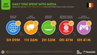 22
JAN
2020
SOURCE: GLOBALWEBINDEX (Q3 2019). FIGURES REPRESENT THE FINDINGS OF A BROAD SURVEY OF INTERNET USERS AGED 16 TO 64. SEE GLOBALWEBINDEX.COM FOR MORE DETAILS.
*NOTES: TELEVISION TIME INCLUDES BROADCAST (LINEAR) TELEVISION AND CONTENT DELIVERED VIA STREAMING AND VIDEO-ON-DEMAND SERVICES. USE OF DIFFERENT DEVICES AND
CONSUMPTION OF DIFFERENT MEDIA MAY OCCUR CONCURRENTLY.
USING THE
INTERNET
USING
SOCIAL MEDIA
WATCHING
TELEVISION*
LISTENING TO MUSIC
STREAMING SERVICES
USING A
GAMES CONSOLE
5H 09M 1H 36M 2H 53M 0H 47M 0H 41M
BELGIUM
AVERAGE DAILY TIME THAT INTERNET USERS AGED 16 TO 64 SPEND WITH DIFFERENT KINDS OF MEDIA AND DEVICES
DAILY TIME SPENT WITH MEDIA
global
web
index
global
web
index
 