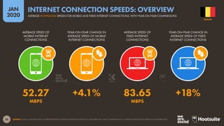 26
JAN
2020
SOURCE: OOKLA (JANUARY 2020). FIGURES REPRESENT AVERAGE DOWNLOAD SPEEDS IN DECEMBER 2019, WITH COMPARISONS TO AVERAGE DOWNLOAD SPEEDS IN DECEMBER 2018.
AVERAGE SPEED OF
MOBILE INTERNET
CONNECTIONS
YEAR-ON-YEAR CHANGE IN
AVERAGE SPEED OF MOBILE
INTERNET CONNECTIONS
AVERAGE SPEED OF
FIXED INTERNET
CONNECTIONS
YEAR-ON-YEAR CHANGE IN
AVERAGE SPEED OF FIXED
INTERNET CONNECTIONS
52.27 +4.1% 83.65 +18%
MBPS MBPS
BELGIUM
AVERAGE DOWNLOAD SPEEDS FOR MOBILE AND FIXED INTERNET CONNECTIONS, WITH YEAR-ON-YEAR COMPARISONS
INTERNET CONNECTION SPEEDS: OVERVIEW
 