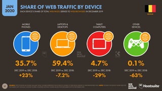 27
JAN
2020
SOURCE: STATCOUNTER (ACCESSED JANUARY 2020). FIGURES REPRESENT EACH DEVICE’S SHARE OF WEB PAGES SERVED TO WEB BROWSERS ONLY. NOTE: FIGURES FOR DEVICE SHARE ARE FOR
DECEMBER 2019; ANNUAL CHANGE FIGURES COMPARE MONTHLY SHARE VALUES FOR DECEMBER 2019 TO DECEMBER 2018.
DEC 2019 vs. DEC 2018: DEC 2019 vs. DEC 2018: DEC 2019 vs. DEC 2018: DEC 2019 vs. DEC 2018:
MOBILE
PHONES
LAPTOPS &
DESKTOPS
TABLET
COMPUTERS
OTHER
DEVICES
35.7% 59.4% 4.7% 0.1%
+23% -7.2% -29% -63%
BELGIUM
EACH DEVICE’S SHARE OF TOTAL WEB PAGES SERVED TO WEB BROWSERS IN DECEMBER 2019
SHARE OF WEB TRAFFIC BY DEVICE
 