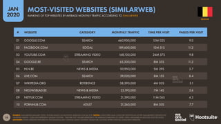 28
JAN
2020
SOURCE: SIMILARWEB (JANUARY 2020). FIGURES BASED ON MONTHLY AVERAGES FOR Q4 2019. NOTES: CATEGORIES AND CATEGORY DEFINITIONS AS PER SIMILARWEB’S DEFINITIONS.
‘MONTHLY TRAFFIC’ DOES NOT REPRESENT UNIQUE VISITORS. ‘TIME PER VISIT’ FIGURES REPRESENT THE AVERAGE DURATION OF USERS’ VISITS, MEASURED IN MINUTES AND SECONDS.
ADVISORY: SOME WEBSITES FEATURED IN THIS RANKING MAY CONTAIN ADULT CONTENT. PLEASE USE CAUTION WHEN VISITING UNKNOWN WEBSITES.
# WEBSITE CATEGORY MONTHLY TRAFFIC TIME PER VISIT PAGES PER VISIT
01 GOOGLE.COM SEARCH 460,900,000 12M 02S 9.0
02 FACEBOOK.COM SOCIAL 189,600,000 12M 51S 11.2
03 YOUTUBE.COM STREAMING VIDEO 168,100,000 24M 57S 9.8
04 GOOGLE.BE SEARCH 65,500,000 8M 35S 11.2
05 HLN.BE NEWS & MEDIA 50,950,000 5M 39S 3.7
06 LIVE.COM SEARCH 39,020,000 8M 15S 8.4
07 WIKIPEDIA.ORG REFERENCE 38,390,000 4M 03S 3.1
08 NIEUWSBLAD.BE NEWS & MEDIA 25,190,000 7M 14S 3.6
09 NETFLIX.COM STREAMING VIDEO 21,390,000 11M 06S 4.3
10 PORNHUB.COM ADULT 21,260,000 8M 50S 7.7
BELGIUM
RANKING OF TOP WEBSITES BY AVERAGE MONTHLY TRAFFIC ACCORDING TO SIMILARWEB
MOST-VISITED WEBSITES (SIMILARWEB)
 
