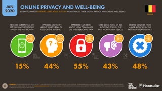 32
JAN
2020
SOURCES: GLOBALWEBINDEX (Q3 2019), EXCEPT (*) REUTERS INSTITUTE DIGITAL NEWS REPORT (2019 EDITION). GLOBALWEBINDEX FIGURES REPRESENT THE FINDINGS OF A BROAD SURVEY
OF INTERNET USERS AGED 16 TO 64. SEE GLOBALWEBINDEX.COM FOR MORE DETAILS. (*) REUTERS INSTITUTE DIGITAL NEWS REPORT FIGURES REPRESENT THE FINDINGS OF A BROAD GLOBAL
SURVEY OF ADULTS AGED 18 AND ABOVE.
TRACKED SCREEN TIME OR
SET TIME LIMITS FOR SOME
APPS IN THE PAST MONTH
EXPRESSED CONCERN
ABOUT WHAT’S REAL OR
FAKE ON THE INTERNET*
EXPRESSED CONCERN
ABOUT HOW COMPANIES
USE THEIR PERSONAL DATA
USED SOME FORM OF AD-
BLOCKING TOOL IN THE
PAST MONTH (ANY DEVICE)
DELETED COOKIES FROM
A WEB BROWSER IN THE
PAST MONTH (ANY DEVICE)
15% 44% 55% 43% 48%
BELGIUM
EXTENT TO WHICH INTERNET USERS AGED 16 TO 64 WORRY ABOUT THEIR DIGITAL PRIVACY AND ONLINE WELL-BEING
ONLINE PRIVACY AND WELL-BEING
global
web
index
 
