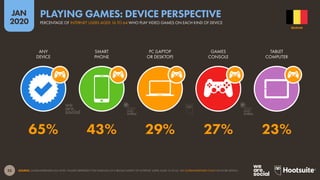 33
JAN
2020
SOURCE: GLOBALWEBINDEX (Q3 2019). FIGURES REPRESENT THE FINDINGS OF A BROAD SURVEY OF INTERNET USERS AGED 16 TO 64. SEE GLOBALWEBINDEX.COM FOR MORE DETAILS.
ANY
DEVICE
SMART
PHONE
PC (LAPTOP
OR DESKTOP)
GAMES
CONSOLE
TABLET
COMPUTER
65% 43% 29% 27% 23%
BELGIUM
PERCENTAGE OF INTERNET USERS AGED 16 TO 64 WHO PLAY VIDEO GAMES ON EACH KIND OF DEVICE
PLAYING GAMES: DEVICE PERSPECTIVE
global
web
index
global
web
index
 