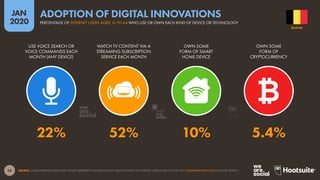 35
JAN
2020
SOURCE: GLOBALWEBINDEX (Q3 2019). FIGURES REPRESENT THE FINDINGS OF A BROAD SURVEY OF INTERNET USERS AGED 16 TO 64. SEE GLOBALWEBINDEX.COM FOR MORE DETAILS.
USE VOICE SEARCH OR
VOICE COMMANDS EACH
MONTH (ANY DEVICE)
WATCH TV CONTENT VIA A
STREAMING SUBSCRIPTION
SERVICE EACH MONTH
OWN SOME
FORM OF SMART
HOME DEVICE
OWN SOME
FORM OF
CRYPTOCURRENCY
22% 52% 10% 5.4%
BELGIUM
PERCENTAGE OF INTERNET USERS AGED 16 TO 64 WHO USE OR OWN EACH KIND OF DEVICE OR TECHNOLOGY
ADOPTION OF DIGITAL INNOVATIONS
global
web
index
 