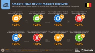 37
JAN
2020
SOURCE: STATISTA MARKET OUTLOOK FOR THE SMART HOME CATEGORY (ACCESSED JANUARY 2020). GROWTH FIGURES REPRESENT THE YEAR-ON-YEAR CHANGE IN ESTIMATES OF FULL-YEAR
REVENUE FOR 2019 COMPARED TO 2018. SEE STATISTA.COM/OUTLOOK/DIGITAL-MARKETS FOR MORE DETAILS. *NOTES: “PENETRATION” REFERS TO THE NUMBER OF HOMES WITH SMART
HOME DEVICES. “Y-O-Y VALUE CHANGE” FIGURES REFER TO THE YEAR-ON-YEAR CHANGE IN REVENUE.
Y-O-Y VALUE CHANGE: SMART
HOME SECURITY DEVICE MARKET
Y-O-Y VALUE CHANGE: SMART HOME
ENTERTAINMENT DEVICE MARKET
Y-O-Y VALUE CHANGE: SMART HOME
COMFORT & LIGHTING MARKET
Y-O-Y VALUE CHANGE: SMART HOME
ENERGY MANAGEMENT MARKET
ANNUAL CHANGE IN
SMART HOME PENETRATION*
Y-O-Y VALUE CHANGE: OVERALL
SMART HOME DEVICES MARKET
Y-O-Y VALUE CHANGE: SMART HOME
CONTROL & CONNECTIVITY MARKET
Y-O-Y VALUE CHANGE: SMART
HOME APPLIANCES MARKET
+20% +18% +27% +31%
+26% +26% +40% +27%
BELGIUM
YEAR-ON-YEAR CHANGE IN THE SIZE AND VALUE OF THE SMART HOME MARKET (2019 vs. 2018), WITH DETAIL BY SUB-CATEGORY
SMART HOME DEVICE MARKET GROWTH
 