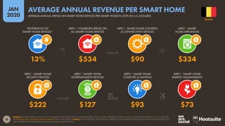 38
JAN
2020
SOURCE: STATISTA MARKET OUTLOOK FOR THE SMART HOME CATEGORY (ACCESSED JANUARY 2020). FIGURES REPRESENT ESTIMATES OF FULL-YEAR REVENUE FOR 2019, IN U.S. DOLLARS.
SEE STATISTA.COM/OUTLOOK/DIGITAL-MARKETS FOR MORE DETAILS. *NOTES: IN THIS CONTEXT, “PENETRATION” REFERS TO THE NUMBER OF HOMES WITH SMART HOME DEVICES, AND
“ARPU” REFERS TO AVERAGE REVENUE PER HOME WITH A SMART DEVICE.
ARPU*: SMART HOME
SECURITY DEVICES
ARPU*: SMART HOME
ENTERTAINMENT DEVICES
ARPU*: SMART HOME
COMFORT & LIGHTING
ARPU*: SMART HOME
ENERGY MANAGEMENT
PENETRATION OF
SMART HOME DEVICES*
ARPU*: COMBINED SPEND ON
ALL SMART HOME DEVICES
ARPU*: SMART HOME CONTROL
& CONNECTIVITY DEVICES
ARPU*: SMART
HOME APPLIANCES
$222 $127 $93 $73
13% $534 $90 $334
BELGIUM
AVERAGE ANNUAL SPEND ON SMART HOME DEVICES PER SMART HOME IN 2019 (IN U.S. DOLLARS)
AVERAGE ANNUAL REVENUE PER SMART HOME
 