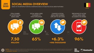 40
JAN
2020
SOURCES: BASED ON DATA PUBLISHED IN SELECTED SOCIAL MEDIA PLATFORMS’ SELF-SERVICE ADVERTISING TOOLS (JANUARY 2020), COMPANY STATEMENTS, EARNINGS ANNOUNCEMENTS
AND MEDIA REPORTS (ALL LATEST DATA AVAILABLE IN JANUARY 2020), WITH COMPARISONS TO POPULATION DATA FROM THE UNITED NATIONS (LATEST DATA AVAILABLE IN JANUARY 2020).
 COMPARABILITY ADVISORY: SOURCE AND BASE CHANGES.
TOTAL NUMBER
OF ACTIVE SOCIAL
MEDIA USERS
SOCIAL MEDIA USERS
COMPARED TO
TOTAL POPULATION
CHANGE IN SOCIAL
MEDIA USER NUMBERS
(APR 2019 TO JAN 2020)
PERCENTAGE OF ACTIVE
SOCIAL MEDIA USERS
ACCESSING VIA MOBILE
7.50 65% +6.3% 96%
MILLION +446 THOUSAND
BELGIUM
BASED ON THE REPORTED POTENTIAL ADVERTISING REACH OF SELECTED SOCIAL MEDIA PLATFORMS
SOCIAL MEDIA OVERVIEW
global
web
index
 