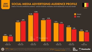41
JAN
2020
2.4%
8.3%
11.4%
9.3%
8.1%
6.2%
4.4%
2.2%
8.9%
12.4%
9.5%
7.7%
5.2%
4.0%
SOURCE: EXTRAPOLATIONS OF DATA FROM FACEBOOK’S SELF-SERVICE ADVERTISING TOOLS (JANUARY 2020). BASED ON ACTIVE USERS OF FACEBOOK, INSTAGRAM, AND / OR FACEBOOK
MESSENGER. *NOTES: FACEBOOK’S TOOLS DO NOT PUBLISH AUDIENCE DATA FOR GENDERS OTHER THAN ‘MALE’ OR ‘FEMALE’. *ADVISORY: DATA ON THIS CHART REPRESENT THE SOCIAL
MEDIA ADVERTISING AUDIENCE ONLY, AND MAY NOT CORRELATE TO RESPECTIVE SHARES OF TOTAL MONTHLY ACTIVE SOCIAL MEDIA USERS.  COMPARABILITY ADVISORY: BASE CHANGES.
13 – 17
YEARS OLD
18 – 24
YEARS OLD
25 – 34
YEARS OLD
35 – 44
YEARS OLD
45 – 54
YEARS OLD
55 – 64
YEARS OLD
65+
YEARS OLD
FEMALE
MALE
BELGIUM
SHARE OF THE TOTAL ADVERTISING AUDIENCE* ACROSS FACEBOOK, INSTAGRAM, AND FB MESSENGER, BY AGE AND GENDER
SOCIAL MEDIA ADVERTISING AUDIENCE PROFILE
 