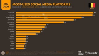 43
JAN
2020
SOURCE: GLOBALWEBINDEX (Q3 2019). FIGURES REPRESENT THE FINDINGS OF A BROAD SURVEY OF INTERNET USERS AGED 16 TO 64. SEE GLOBALWEBINDEX.COM FOR MORE DETAILS.
NOTE: FIGURES ARE BASED ON INTERNET USERS’ SELF-REPORTED BEHAVIOUR, AND MAY NOT MATCH THE MONTHLY ACTIVE USER FIGURES OR ADDRESSABLE ADVERTISING AUDIENCE
REACH FIGURES FOR EACH PLATFORM THAT WE PUBLISH ELSEWHERE IN THIS REPORT.
80%
79%
68%
60%
50%
31%
30%
27%
25%
20%
10%
10%
10%
9%
9%
8%
FACEBOOK
YOUTUBE
FB MESSENGER
WHATSAPP
INSTAGRAM
LINKEDIN
PINTEREST
SNAPCHAT
TWITTER
SKYPE
REDDIT
WECHAT
TWITCH
VIBER
TIKTOK
TUMBLR
BELGIUM
PERCENTAGE OF INTERNET USERS AGED 16 TO 64 WHO REPORT USING EACH PLATFORM IN THE PAST MONTH
MOST-USED SOCIAL MEDIA PLATFORMS
global
web
index
 