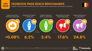47
JAN
2020
SOURCE: LOCOWISE (JANUARY 2020). FIGURES REPRESENT AVERAGES FOR Q4 2019. *ADVISORY: FIGURES REPRESENT AVERAGES FOR A BROAD RANGE OF DIFFERENT PAGES AND PAGE TYPES,
AND PAGES WITH A GREATER NUMBER OF “PAGE LIKES” WILL TYPICALLY EXPERIENCE SIGNIFICANTLY LOWER LEVELS OF ORGANIC REACH COMPARED TO THE AVERAGES QUOTED HERE.
AVERAGE MONTHLY
CHANGE IN PAGE LIKES
AVERAGE POST REACH
vs. PAGE LIKES
AVERAGE ORGANIC
REACH vs. PAGE LIKES
PERCENTAGE OF PAGES
USING PAID MEDIA
AVERAGE PAID REACH
vs. TOTAL REACH
+0.08% 6.2% 5.4% 17.6% 24.8%
BELGIUM
AVERAGE* MONTHLY GROWTH IN PAGE LIKES (‘FANS’), AVERAGE REACH OF PAGE POSTS, AND THE ROLE OF PAID MEDIA
FACEBOOK PAGE REACH BENCHMARKS
 