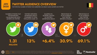 51
JAN
2020
SOURCE: EXTRAPOLATIONS OF DATA FROM TWITTER’S SELF-SERVICE ADVERTISING TOOLS (JANUARY 2020). FIGURES BASED ON MID-POINTS OF PUBLISHED RANGES. POPULATION DATA
FROM THE U.N. *NOTE: TWITTER DOES NOT PUBLISH ADVERTISING AUDIENCE DATA FOR GENDERS OTHER THAN ‘MALE’ AND ‘FEMALE’. GENDER SHARE FIGURES BASED ON AVAILABLE DATA.
ADVISORY: DATA REPORTED BY TWITTER’S SELF-SERVICE ADVERTISING TOOLS ARE SUBJECT TO SIGNIFICANT FLUCTUATION.  COMPARABILITY ADVISORY: SIGNIFICANT BASE CHANGES.
NUMBER OF PEOPLE THAT
TWITTER REPORTS
CAN BE REACHED WITH
ADVERTS ON TWITTER
TWITTER’S REPORTED
ADVERTISING REACH
COMPARED TO TOTAL
POPULATION AGED 13+
QUARTER-ON-
QUARTER CHANGE
IN TWITTER’S
ADVERTISING REACH
PERCENTAGE OF
ITS AD AUDIENCE
THAT TWITTER
REPORTS IS FEMALE*
PERCENTAGE OF
ITS AD AUDIENCE
THAT TWITTER
REPORTS IS MALE*
1.31 13% +6.4% 30.9% 69.1%
MILLION
BELGIUM
THE POTENTIAL NUMBER OF PEOPLE THAT MARKETERS CAN REACH USING ADVERTS ON TWITTER
TWITTER AUDIENCE OVERVIEW
 