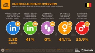 52
JAN
2020
SOURCE: EXTRAPOLATIONS OF DATA FROM LINKEDIN’S SELF-SERVICE ADVERTISING TOOLS (JANUARY 2020). POPULATION DATA FROM THE U.N. *NOTES: LINKEDIN’S ADVERTISING AUDIENCE
FIGURES ARE BASED ON TOTAL (REGISTERED) MEMBERS, NOT MONTHLY ACTIVE USERS, SO DATA ON THIS CHART MAY NOT BE COMPARABLE TO SIMILAR DATA POINTS FOR OTHER PLATFORMS.
LINKEDIN DOES NOT REPORT ADVERTISING AUDIENCE FIGURES FOR GENDERS OTHER THAN ‘MALE’ OR ‘FEMALE’. GENDER SHARE FIGURES HAVE BEEN EXTRAPOLATED FROM AVAILABLE DATA.
NUMBER OF PEOPLE THAT
LINKEDIN REPORTS
CAN BE REACHED WITH
ADVERTS ON LINKEDIN*
LINKEDIN’S REPORTED
ADVERTISING REACH
COMPARED TO TOTAL
POPULATION AGED 18+
QUARTER-ON-
QUARTER CHANGE
IN LINKEDIN’S
ADVERTISING REACH
PERCENTAGE OF
ITS AD AUDIENCE
THAT LINKEDIN
REPORTS IS FEMALE*
PERCENTAGE OF
ITS AD AUDIENCE
THAT LINKEDIN
REPORTS IS MALE*
3.80 41% 0% 44.1% 55.9%
MILLION
BELGIUM
THE POTENTIAL NUMBER OF PEOPLE THAT MARKETERS CAN REACH USING ADVERTS ON LINKEDIN
LINKEDIN AUDIENCE OVERVIEW
 