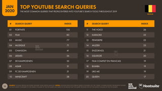 53
JAN
2020
SOURCE: GOOGLE TRENDS (ACCESSED JANUARY 2020); KEPIOS ANALYSIS. NOTES: GOOGLE DOES NOT PUBLISH SEARCH VOLUMES, BUT THE ‘INDEX’ COLUMN SHOWS THE RELATIVE VOLUME
OF EACH QUERY COMPARED TO THE SEARCH VOLUME OF THE TOP QUERY (AN INDEX OF 50 MEANS THAT THE QUERY RECEIVED 50% OF THE SEARCH VOLUME OF THE TOP QUERY).
# SEARCH QUERY INDEX # SEARCH QUERY INDEX
11 THE VOICE 26
12 KARAOKE 23
13 PEWDIEPIE 23
14 MUZIEK 23
15 ENZOKNOL 21
16 SQUEEZIE 20
17 FILM COMPLET EN FRANCAIS 19
18 BUMBA 19
19 LIKE ME 19
20 QUEEN 17
01 FORTNITE 100
02 FILM 83
03 MUSIC 77
04 MUSIQUE 71
05 CHANSON 41
06 LIEDJES 36
07 DE KAMPIOENEN 33
08 ASMR 31
09 FC DE KAMPIOENEN 31
10 MINECRAFT 28
BELGIUM
THE MOST COMMON QUERIES THAT PEOPLE ENTERED INTO YOUTUBE’S SEARCH TOOLS THROUGHOUT 2019
TOP YOUTUBE SEARCH QUERIES
 