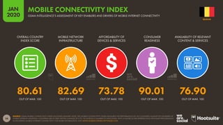 56
JAN
2020
SOURCE: GSMA MOBILE CONNECTIVITY INDEX (ACCESSED JANUARY 2020). THE MOBILE CONNECTIVITY INDEX MEASURES THE PERFORMANCE OF 165 COUNTRIES AGAINST KEY ENABLERS OF
MOBILE INTERNET ADOPTION. COUNTRIES ARE SCORED WITHIN A RANGE OF 0 TO 100 ACROSS A NUMBER OF INDICATORS, WITH A HIGHER SCORE REPRESENTING STRONGER PERFORMANCE
IN DELIVERING MOBILE INTERNET CONNECTIVITY. FOR MORE INFORMATION, VISIT WWW.MOBILECONNECTIVITYINDEX.COM
OVERALL COUNTRY
INDEX SCORE
MOBILE NETWORK
INFRASTRUCTURE
AFFORDABILITY OF
DEVICES & SERVICES
CONSUMER
READINESS
AVAILABILITY OF RELEVANT
CONTENT & SERVICES
80.61 82.69 73.78 90.01 76.90
OUT OF MAX. 100 OUT OF MAX. 100 OUT OF MAX. 100 OUT OF MAX. 100 OUT OF MAX. 100
BELGIUM
GSMA INTELLIGENCE’S ASSESSMENT OF KEY ENABLERS AND DRIVERS OF MOBILE INTERNET CONNECTIVITY
MOBILE CONNECTIVITY INDEX
 