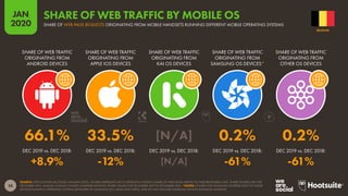 58
JAN
2020
SOURCE: STATCOUNTER (ACCESSED JANUARY 2020). FIGURES REPRESENT EACH OPERATING SYSTEM’S SHARE OF WEB PAGES SERVED TO WEB BROWSERS ONLY. SHARE FIGURES ARE FOR
DECEMBER 2019; ANNUAL CHANGE FIGURES COMPARE MONTHLY SHARE VALUES FOR DECEMBER 2019 TO DECEMBER 2018. *NOTES: FIGURES FOR SAMSUNG OS REFER ONLY TO THOSE
DEVICES RUNNING OPERATING SYSTEMS DEVELOPED BY SAMSUNG (E.G. BADA AND TIZEN), AND DO NOT INCLUDE SAMSUNG DEVICES RUNNING ANDROID.
DEC 2019 vs. DEC 2018: DEC 2019 vs. DEC 2018: DEC 2019 vs. DEC 2018: DEC 2019 vs. DEC 2018: DEC 2019 vs. DEC 2018:
SHARE OF WEB TRAFFIC
ORIGINATING FROM
ANDROID DEVICES
SHARE OF WEB TRAFFIC
ORIGINATING FROM
APPLE IOS DEVICES
SHARE OF WEB TRAFFIC
ORIGINATING FROM
KAI OS DEVICES
SHARE OF WEB TRAFFIC
ORIGINATING FROM
SAMSUNG OS DEVICES*
SHARE OF WEB TRAFFIC
ORIGINATING FROM
OTHER OS DEVICES
66.1% 33.5% [N/A] 0.2% 0.2%
+8.9% -12% [N/A] -61% -61%
BELGIUM
SHARE OF WEB PAGE REQUESTS ORIGINATING FROM MOBILE HANDSETS RUNNING DIFFERENT MOBILE OPERATING SYSTEMS
SHARE OF WEB TRAFFIC BY MOBILE OS
 