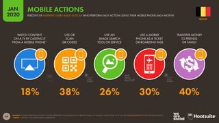59
JAN
2020
SOURCE: GLOBALWEBINDEX (Q3 2019). FIGURES REPRESENT THE FINDINGS OF A BROAD SURVEY OF INTERNET USERS AGED 16 TO 64. SEE GLOBALWEBINDEX.COM FOR MORE DETAILS.
*NOTE: “CASTING” INCLUDES SCREEN MIRRORING.
WATCH CONTENT
ON A TV BY CASTING IT
FROM A MOBILE PHONE*
USE OR
SCAN
QR CODES
USE AN
IMAGE SEARCH
TOOL OR SERVICE
USE A MOBILE
PHONE AS A TICKET
OR BOARDING PASS
TRANSFER MONEY
TO FRIENDS
OR FAMILY
18% 38% 26% 30% 40%
BELGIUM
PERCENT OF INTERNET USERS AGED 16 TO 64 WHO PERFORM EACH ACTION USING THEIR MOBILE PHONE EACH MONTH
MOBILE ACTIONS
global
web
index
global
web
index
 