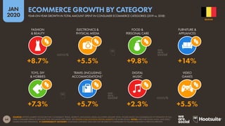 64
JAN
2020
SOURCES: STATISTA MARKET OUTLOOKS FOR E-COMMERCE, TRAVEL, MOBILITY, AND DIGITAL MEDIA (ACCESSED JANUARY 2020). FIGURES BASED ON COMPARISONS OF ESTIMATES OF FULL-
YEAR CONSUMER SPEND IN 2019 AND 2018, EXCLUDING B2B SPEND. SEE STATISTA.COM/OUTLOOK/DIGITAL-MARKETS FOR MORE DETAILS. NOTES: DATA FOR DIGITAL MUSIC AND VIDEO
GAMES INCLUDE STREAMING.  COMPARABILITY ADVISORY: SOME BASE CHANGES. DATA MAY NOT BE DIRECTLY COMPARABLE TO FIGURES PUBLISHED IN PREVIOUS REPORTS.
TOYS, DIY
& HOBBIES
TRAVEL (INCLUDING
ACCOMMODATION)*
DIGITAL
MUSIC
VIDEO
GAMES
FASHION
& BEAUTY
ELECTRONICS &
PHYSICAL MEDIA
FOOD &
PERSONAL CARE
FURNITURE &
APPLIANCES
+7.3% +5.7% +2.3% +5.5%
+8.7% +5.5% +9.8% +14%
BELGIUM
YEAR-ON-YEAR GROWTH IN TOTAL AMOUNT SPENT IN CONSUMER ECOMMERCE CATEGORIES (2019 vs. 2018)
ECOMMERCE GROWTH BY CATEGORY
 