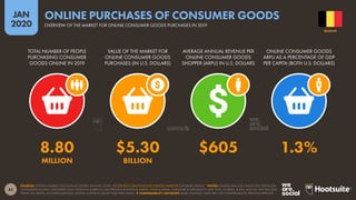65
JAN
2020
SOURCES: STATISTA MARKET OUTLOOK (ACCESSED JANUARY 2020). SEE STATISTA.COM/OUTLOOK/DIGITAL-MARKETS FOR MORE DETAILS. *NOTES: FIGURES INCLUDE ONLINE B2C SPEND ON
CONSUMER GOODS CATEGORIES ONLY (FASHION & BEAUTY, ELECTRONICS & PHYSICAL MEDIA, FOOD & DRINK, FURNITURE & APPLIANCES, AND TOYS, HOBBIES, & DIY), AND DO NOT INCLUDE
SPEND ON TRAVEL, ACCOMMODATION, DIGITAL CONTENT, OR ANY B2B PURCHASES.  COMPARABILITY ADVISORY: BASE CHANGES. DATA ARE NOT COMPARABLE TO PREVIOUS REPORTS.
TOTAL NUMBER OF PEOPLE
PURCHASING CONSUMER
GOODS ONLINE IN 2019
VALUE OF THE MARKET FOR
ONLINE CONSUMER GOODS
PURCHASES (IN U.S. DOLLARS)
AVERAGE ANNUAL REVENUE PER
ONLINE CONSUMER GOODS
SHOPPER (ARPU) IN U.S. DOLLARS
ONLINE CONSUMER GOODS
ARPU AS A PERCENTAGE OF GDP
PER CAPITA (BOTH U.S. DOLLARS)
8.80 $5.30 $605 1.3%
MILLION BILLION
BELGIUM
OVERVIEW OF THE MARKET FOR ONLINE CONSUMER GOODS PURCHASES IN 2019
ONLINE PURCHASES OF CONSUMER GOODS
 