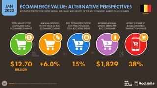 66
JAN
2020
SOURCE: PPRO, PAYMENTS AND E-COMMERCE REPORTS (2019 & 2020 EDITIONS).
TOTAL VALUE OF THE
CONSUMER (B2C)
ECOMMERCE MARKET
ANNUAL GROWTH
IN THE VALUE OF B2C
ECOMMERCE SPEND
B2C ECOMMERCE SPEND
AS A PERCENTAGE OF
TOTAL B2C RETAIL SPEND
AVERAGE ANNUAL
ONLINE SPEND PER
B2C CONSUMER
MOBILE’S SHARE OF
B2C ECOMMERCE
TRANSACTION VALUE
$12.70 +6.0% 15% $1,829 38%
BILLION
BELGIUM
ALTERNATIVE PERSPECTIVES ON THE OVERALL SIZE, VALUE, AND GROWTH OF THE B2C ECOMMERCE MARKET (IN U.S. DOLLARS)
ECOMMERCE VALUE: ALTERNATIVE PERSPECTIVES
 