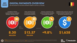 68
JAN
2020
SOURCE: STATISTA DIGITAL MARKET OUTLOOK FOR FINTECH (ACCESSED JANUARY 2020). FIGURES USE FULL-YEAR VALUES FOR 2019, WITH COMPARISONS TO EQUIVALENT 2018 DATA.
SEE STATISTA.COM/OUTLOOK/DIGITAL-MARKETS FOR MORE DETAILS. *NOTE: IN THIS CONTEXT, “DIGITALLY ENABLED PAYMENTS” INCLUDE PAYMENTS FOR PRODUCTS AND SERVICES
MADE OVER THE INTERNET, AND MOBILE PAYMENTS AT POINT-OF-SALE (POS) VIA SMARTPHONE APPS.
NUMBER OF PEOPLE
MAKING DIGITALLY ENABLED
PAYMENT TRANSACTIONS*
TOTAL ANNUAL VALUE
OF DIGITALLY ENABLED
CONSUMER PAYMENTS
ANNUAL CHANGE IN THE
VALUE OF DIGITALLY ENABLED
CONSUMER PAYMENTS
AVERAGE TOTAL ANNUAL VALUE OF
DIGITAL PAYMENT TRANSACTIONS
PER DIGITAL PAYMENTS USER
8.30 $13.57 +9.8% $1,638
MILLION BILLION
BELGIUM
SIZE AND GROWTH OF THE DIGITAL PAYMENTS MARKET IN 2019 (IN U.S. DOLLARS)
DIGITAL PAYMENTS OVERVIEW
 