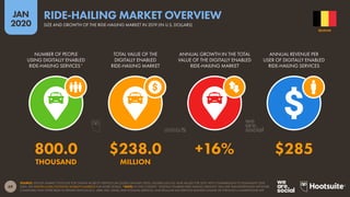 69
JAN
2020
SOURCE: STATISTA MARKET OUTLOOK FOR ONLINE MOBILITY SERVICES (ACCESSED JANUARY 2020). FIGURES USE FULL-YEAR VALUES FOR 2019, WITH COMPARISONS TO EQUIVALENT 2018
DATA. SEE STATISTA.COM/OUTLOOK/MOBILITY-MARKETS FOR MORE DETAILS. *NOTE: IN THIS CONTEXT, “DIGITALLY ENABLED RIDE-HAILING SERVICES” INCLUDE TRANSPORTATION NETWORK
COMPANIES THAT OFFER RIDES IN PRIVATE VEHICLES (E.G. UBER, DIDI, GRAB), RIDE-POOLING SERVICES, AND REGULAR TAXI SERVICES BOOKED ONLINE OR THROUGH A SMARTPHONE APP.
NUMBER OF PEOPLE
USING DIGITALLY ENABLED
RIDE-HAILING SERVICES*
TOTAL VALUE OF THE
DIGITALLY ENABLED
RIDE-HAILING MARKET
ANNUAL GROWTH IN THE TOTAL
VALUE OF THE DIGITALLY ENABLED
RIDE-HAILING MARKET
ANNUAL REVENUE PER
USER OF DIGITALLY ENABLED
RIDE-HAILING SERVICES
800.0 $238.0 +16% $285
THOUSAND MILLION
BELGIUM
SIZE AND GROWTH OF THE RIDE-HAILING MARKET IN 2019 (IN U.S. DOLLARS)
RIDE-HAILING MARKET OVERVIEW
 