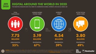7
JAN
2020
SOURCES: POPULATION: UNITED NATIONS; MOBILE: GSMA INTELLIGENCE; INTERNET: ITU; GLOBALWEBINDEX; GSMA INTELLIGENCE; EUROSTAT; LOCAL TELECOMS REGULATORY AUTHORITIES
AND GOVERNMENT BODIES; SOCIAL MEDIA PLATFORMS’ SELF-SERVICE ADVERTISING TOOLS; APJII; KEPIOS ANALYSIS; SOCIAL MEDIA: PLATFORMS’ SELF-SERVICE ADVERTISING TOOLS;
COMPANY ANNOUNCEMENTS AND EARNINGS REPORTS; CAFEBAZAAR. ALL LATEST AVAILABLE DATA IN JANUARY 2020.  COMPARABILITY ADVISORY: SOURCE AND BASE CHANGES.
URBANISATION: PENETRATION: PENETRATION: PENETRATION:
TOTAL
POPULATION
UNIQUE MOBILE
PHONE USERS
INTERNET
USERS
ACTIVE SOCIAL
MEDIA USERS
7.75 5.19 4.54 3.80
BILLION BILLION BILLION BILLION
55% 67% 59% 49%
DIGITAL AROUND THE WORLD IN 2020
THE ESSENTIAL HEADLINE DATA YOU NEED TO UNDERSTAND MOBILE, INTERNET, AND SOCIAL MEDIA USE
 