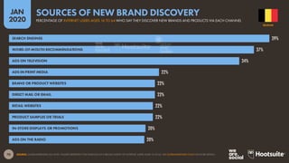 70
JAN
2020
SOURCE: GLOBALWEBINDEX (Q3 2019). FIGURES REPRESENT THE FINDINGS OF A BROAD SURVEY OF INTERNET USERS AGED 16 TO 64. SEE GLOBALWEBINDEX.COM FOR MORE DETAILS.
39%
37%
34%
22%
22%
22%
22%
22%
20%
20%
SEARCH ENGINES
WORD-OF-MOUTH RECOMMENDATIONS
ADS ON TELEVISION
ADS IN PRINT MEDIA
BRAND OR PRODUCT WEBSITES
DIRECT MAIL OR EMAIL
RETAIL WEBSITES
PRODUCT SAMPLES OR TRIALS
IN-STORE DISPLAYS OR PROMOTIONS
ADS ON THE RADIO
BELGIUM
PERCENTAGE OF INTERNET USERS AGED 16 TO 64 WHO SAY THEY DISCOVER NEW BRANDS AND PRODUCTS VIA EACH CHANNEL
SOURCES OF NEW BRAND DISCOVERY
global
web
index
 