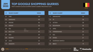 71
JAN
2020
SOURCE: GOOGLE TRENDS (ACCESSED JANUARY 2020). NOTES: GOOGLE DOES NOT PUBLISH SEARCH VOLUMES, BUT THE “INDEX” COLUMN SHOWS RELATIVE VOLUMES FOR EACH QUERY
COMPARED TO SEARCH VOLUMES FOR THE TOP QUERY (AN INDEX OF 50 MEANS THAT THE QUERY RECEIVED 50% OF THE SEARCH VOLUME OF THE TOP QUERY).
# SEARCH QUERY INDEX # SEARCH QUERY INDEX
01 NIKE 100
02 SAMSUNG 99
03 IPHONE 96
04 ADIDAS 50
05 PS4 47
06 BOL.COM 40
07 IKEA 39
08 HUAWEI 39
09 LEGO 35
10 AMAZON 29
11 DREAMLAND 29
12 TV 28
13 ACTION 28
14 DECATHLON 26
15 APPLE 25
16 TWEEDEHANDS 23
17 BOL 22
18 SHOES 21
19 NINTENDO SWITCH 21
20 BRICO 19
BELGIUM
MOST COMMON GOOGLE SHOPPING SEARCH QUERIES THROUGHOUT 2019
TOP GOOGLE SHOPPING QUERIES
 