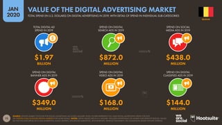 72
JAN
2020
SOURCE: STATISTA MARKET OUTLOOK FOR DIGITAL ADVERTISING (ACCESSED JANUARY 2020). FIGURES REPRESENT FULL-YEAR DIGITAL ADVERTISING SPEND FOR 2019.
SEE STATISTA.COM/OUTLOOK/DIGITAL-MARKETS FOR MORE DETAILS. NOTES: SPEND VALUES ARE IN U.S. DOLLARS. INCLUDES ADVERTISING ON MOBILE AND DESKTOP DEVICES. VALUES
DO NOT INCLUDE SPEND ON E-MAIL MARKETING, AUDIO ADVERTS, INFLUENCER MARKETING, SPONSORSHIPS, PRODUCT PLACEMENT, OR COMMISSION-BASED AFFILIATE SYSTEMS.
TOTAL DIGITAL AD
SPEND IN 2019
SPEND ON DIGITAL
SEARCH ADS IN 2019
SPEND ON SOCIAL
MEDIA ADS IN 2019
SPEND ON DIGITAL
BANNER ADS IN 2019
SPEND ON DIGITAL
VIDEO ADS IN 2019
SPEND ON DIGITAL
CLASSIFIED ADS IN 2019
$1.97 $872.0 $438.0
BILLION MILLION MILLION
$349.0 $168.0 $144.0
MILLION MILLION MILLION
BELGIUM
TOTAL SPEND (IN U.S. DOLLARS) ON DIGITAL ADVERTISING IN 2019, WITH DETAIL OF SPEND IN INDIVIDUAL SUB-CATEGORIES
VALUE OF THE DIGITAL ADVERTISING MARKET
 