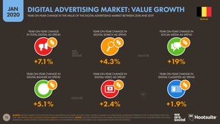 73
JAN
2020
SOURCE: STATISTA MARKET OUTLOOK FOR DIGITAL ADVERTISING (ACCESSED JANUARY 2020). FIGURES COMPARE FULL-YEAR DIGITAL ADVERTISING SPEND IN 2019 TO EQUIVALENT DATA FOR
2018. SEE STATISTA.COM/OUTLOOK/DIGITAL-MARKETS FOR MORE DETAILS. NOTES: INCLUDES ADVERTISING ON MOBILE AND DESKTOP DEVICES. VALUES DO NOT INCLUDE SPEND ON E-MAIL
MARKETING, AUDIO ADVERTS, INFLUENCER MARKETING, SPONSORSHIPS, PRODUCT PLACEMENT, OR COMMISSION-BASED AFFILIATE SYSTEMS.
YEAR-ON-YEAR CHANGE
IN TOTAL DIGITAL AD SPEND
YEAR-ON-YEAR CHANGE IN
DIGITAL SEARCH AD SPEND
YEAR-ON-YEAR CHANGE IN
SOCIAL MEDIA AD SPEND
YEAR-ON-YEAR CHANGE IN
DIGITAL BANNER AD SPEND
YEAR-ON-YEAR CHANGE IN
DIGITAL VIDEO AD SPEND
YEAR-ON-YEAR CHANGE IN
DIGITAL CLASSIFIED AD SPEND
+7.1% +4.3% +19%
+5.1% +2.4% +1.9%
BELGIUM
YEAR-ON-YEAR CHANGE IN THE VALUE OF THE DIGITAL ADVERTISING MARKET BETWEEN 2018 AND 2019
DIGITAL ADVERTISING MARKET: VALUE GROWTH
 