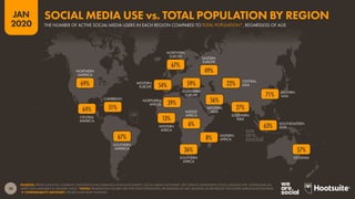 OCEANIA
SOUTHEASTERN
ASIA
SOUTHERN
ASIA
EASTERN
ASIA
CENTRAL
ASIA
WESTERN
ASIA
SOUTHERN
AFRICA
EASTERN
AFRICA
MIDDLE
AFRICA
WESTERN
AFRICA
NORTHERN
AFRICA
EASTERN
EUROPE
SOUTHERN
EUROPE
NORTHERN
EUROPE
WESTERN
EUROPE
SOUTHERN
AMERICA
CARIBBEAN
CENTRAL
AMERICA
NORTHERN
AMERICA
10
JAN
2020
SOURCES: KEPIOS ANALYSIS; COMPANY STATEMENTS AND EARNINGS ANNOUNCEMENTS; SOCIAL MEDIA PLATFORMS’ SELF-SERVICE ADVERTISING TOOLS; MEDIASCOPE; CAFEBAZAAR (ALL
LATEST DATA AVAILABLE IN JANUARY 2020). *NOTES: PENETRATION FIGURES ARE FOR TOTAL POPULATION, REGARDLESS OF AGE. REGIONS AS DEFINED BY THE UNITED NATIONS GEOSCHEME.
 COMPARABILITY ADVISORY: SOURCE AND BASE CHANGES.
57%
63%
71%
27%
22%
56%
36%
8%
6%
13%
39%
49%
59%54%
67%
67%
51%64%
69%
THE NUMBER OF ACTIVE SOCIAL MEDIA USERS IN EACH REGION COMPARED TO TOTAL POPULATION*, REGARDLESS OF AGE
SOCIAL MEDIA USE vs. TOTAL POPULATION BY REGION
 