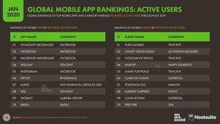 14
JAN
2020
SOURCE: APP ANNIE (JANUARY 2020). COMBINED DATA FOR ANDROID AND IOS DEVICES.
# GAME NAME COMPANY# APP NAME COMPANY
RANKING OF MOBILE GAMES BY MONTHLY ACTIVE USERSRANKING OF MOBILE APPS BY MONTHLY ACTIVE USERS
01 PUBG MOBILE TENCENT
02 CANDY CRUSH SAGA ACTIVISION BLIZZARD
03 HONOUR OF KINGS TENCENT
04 ANIPOP HAPPY ELEMENTS
05 GAME FOR PEACE TENCENT
06 CLASH OF CLANS SUPERCELL
07 POKÉMON GO NIANTIC
08 SUBWAY SURFERS KILOO
09 CLASH ROYALE SUPERCELL
10 FREE FIRE SEA
01 WHATSAPP MESSENGER FACEBOOK
02 FACEBOOK FACEBOOK
03 FACEBOOK MESSENGER FACEBOOK
04 WECHAT TENCENT
05 INSTAGRAM FACEBOOK
06 TIKTOK BYTEDANCE
07 ALIPAY ANT FINANCIAL SERVICES GRP.
08 QQ TENCENT
09 TAOBAO ALIBABA GROUP
10 BAIDU BAIDU
GLOBAL RANKINGS OF TOP MOBILE APPS AND GAMES BY AVERAGE MONTHLY ACTIVE USERS THROUGHOUT 2019
GLOBAL MOBILE APP RANKINGS: ACTIVE USERS
 