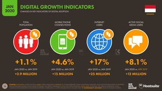 18
JAN
2020
SOURCES: POPULATION: UNITED NATIONS; MOBILE: GSMA INTELLIGENCE; INTERNET: ITU; GLOBALWEBINDEX; GSMA INTELLIGENCE; EUROSTAT; LOCAL TELECOMS REGULATORY AUTHORITIES
AND GOVERNMENT BODIES; SOCIAL MEDIA PLATFORMS’ SELF-SERVICE ADVERTISING TOOLS; APJII; KEPIOS ANALYSIS; SOCIAL MEDIA: PLATFORMS’ SELF-SERVICE ADVERTISING TOOLS;
COMPANY ANNOUNCEMENTS AND EARNINGS REPORTS; CAFEBAZAAR. ALL LATEST AVAILABLE DATA IN JANUARY 2020.  COMPARABILITY ADVISORY: SOURCE AND BASE CHANGES.
JAN 2020 vs. JAN 2019 JAN 2020 vs. JAN 2019 JAN 2020 vs. JAN 2019 JAN 2020 vs. APR 2019
TOTAL
POPULATION
MOBILE PHONE
CONNECTIONS
INTERNET
USERS
ACTIVE SOCIAL
MEDIA USERS
+1.1% +4.6% +17% +8.1%
+2.9 MILLION +15 MILLION +25 MILLION +12 MILLION
INDONESIA
DIGITAL GROWTH INDICATORS
CHANGES IN KEY INDICATORS OF DIGITAL ADOPTION
 