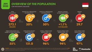 19
JAN
2020
SOURCES: UNITED NATIONS; U.S. CENSUS BUREAU; WORLD BANK; IMF; UNESCO; UNICEF; CIA WORLD FACTBOOK; PEW RESEARCH (ALL LATEST DATA AVAILABLE IN JANUARY 2020). NOTE:
NEITHER THE UNITED NATIONS NOR THE U.S. CENSUS BUREAU PUBLISH DATA FOR GENDERS OTHER THAN ‘FEMALE’ OR ‘MALE’. DATA AND GENDER DEFINITIONS AS REPORTED BY EACH
RESPECTIVE ORGANISATION, BASED ON AVAILABLE DATA.
URBAN POPULATION AS A
SHARE OF TOTAL POPULATION
POPULATION DENSITY
(PEOPLE PER KM2
)
OVERALL LITERACY RATE
(ADULTS AGED 15+)
FEMALE LITERACY RATE
(ADULTS AGED 15+)
MALE LITERACY RATE
(ADULTS AGED 15+)
TOTAL
POPULATION
FEMALES AS A PERCENTAGE
OF POPULATION*
MALES AS A PERCENTAGE
OF POPULATION*
ANNUAL CHANGE
IN TOTAL POPULATION
MEDIAN
AGE
55% 151.0 96% 94% 97%
272.1 50% 50% +1.1% 29.7
MILLION +2.9 MILLION
INDONESIA
CORE DEMOGRAPHIC INDICATORS
OVERVIEW OF THE POPULATION
 