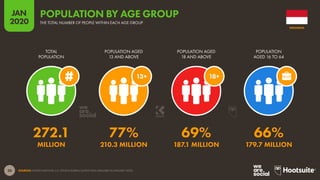 20
JAN
2020
SOURCES: UNITED NATIONS; U.S. CENSUS BUREAU (LATEST DATA AVAILABLE IN JANUARY 2020).
18+13+
TOTAL
POPULATION
POPULATION AGED
13 AND ABOVE
POPULATION AGED
18 AND ABOVE
POPULATION
AGED 16 TO 64
272.1 77% 69% 66%
MILLION 210.3 MILLION 187.1 MILLION 179.7 MILLION
INDONESIA
THE TOTAL NUMBER OF PEOPLE WITHIN EACH AGE GROUP
POPULATION BY AGE GROUP
 