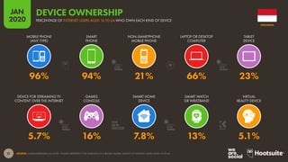 21
JAN
2020
SOURCE: GLOBALWEBINDEX (Q3 2019). FIGURES REPRESENT THE FINDINGS OF A BROAD GLOBAL SURVEY OF INTERNET USERS AGED 16 TO 64.
DEVICE FOR STREAMING TV
CONTENT OVER THE INTERNET
GAMES
CONSOLE
SMART HOME
DEVICE
SMART WATCH
OR WRISTBAND
VIRTUAL
REALITY DEVICE
MOBILE PHONE
(ANY TYPE)
SMART
PHONE
NON-SMARTPHONE
MOBILE PHONE
LAPTOP OR DESKTOP
COMPUTER
TABLET
DEVICE
5.7% 16% 7.8% 13% 5.1%
96% 94% 21% 66% 23%
INDONESIA
PERCENTAGE OF INTERNET USERS AGED 16 TO 64 WHO OWN EACH KIND OF DEVICE
DEVICE OWNERSHIP
global
web
index
global
web
index
global
web
index
global
web
index
 