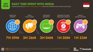 22
JAN
2020
SOURCE: GLOBALWEBINDEX (Q3 2019). FIGURES REPRESENT THE FINDINGS OF A BROAD SURVEY OF INTERNET USERS AGED 16 TO 64. SEE GLOBALWEBINDEX.COM FOR MORE DETAILS.
*NOTES: TELEVISION TIME INCLUDES BROADCAST (LINEAR) TELEVISION AND CONTENT DELIVERED VIA STREAMING AND VIDEO-ON-DEMAND SERVICES. USE OF DIFFERENT DEVICES AND
CONSUMPTION OF DIFFERENT MEDIA MAY OCCUR CONCURRENTLY.
USING THE
INTERNET
USING
SOCIAL MEDIA
WATCHING
TELEVISION*
LISTENING TO MUSIC
STREAMING SERVICES
USING A
GAMES CONSOLE
7H 59M 3H 26M 3H 04M 1H 30M 1H 23M
INDONESIA
AVERAGE DAILY TIME THAT INTERNET USERS AGED 16 TO 64 SPEND WITH DIFFERENT KINDS OF MEDIA AND DEVICES
DAILY TIME SPENT WITH MEDIA
global
web
index
global
web
index
 