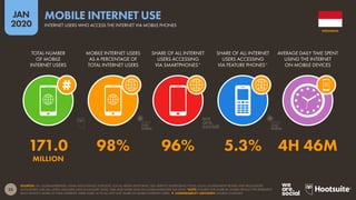 25
JAN
2020
SOURCES: ITU; GLOBALWEBINDEX; GSMA INTELLIGENCE; EUROSTAT; SOCIAL MEDIA PLATFORMS’ SELF-SERVICE ADVERTISING TOOLS; LOCAL GOVERNMENT BODIES AND REGULATORY
AUTHORITIES; APJII (ALL LATEST AVAILABLE DATA IN JANUARY 2020). TIME AND SHARE DATA VIA GLOBALWEBINDEX (Q3 2019) *NOTE: FIGURES FOR SHARE BY MOBILE DEVICE TYPE REPRESENT
EACH DEVICE’S SHARE OF TOTAL INTERNET USERS AGED 16 TO 64, NOT JUST SHARE OF MOBILE INTERNET USERS.  COMPARABILITY ADVISORY: SOURCE CHANGES.
TOTAL NUMBER
OF MOBILE
INTERNET USERS
MOBILE INTERNET USERS
AS A PERCENTAGE OF
TOTAL INTERNET USERS
SHARE OF ALL INTERNET
USERS ACCESSING
VIA SMARTPHONES*
SHARE OF ALL INTERNET
USERS ACCESSING
VIA FEATURE PHONES*
AVERAGE DAILY TIME SPENT
USING THE INTERNET
ON MOBILE DEVICES
171.0 98% 96% 5.3% 4H 46M
MILLION
INDONESIA
INTERNET USERS WHO ACCESS THE INTERNET VIA MOBILE PHONES
MOBILE INTERNET USE
global
web
index
global
web
index
 